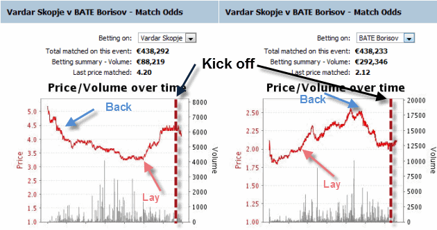 Football Trading, using statistics & analytics